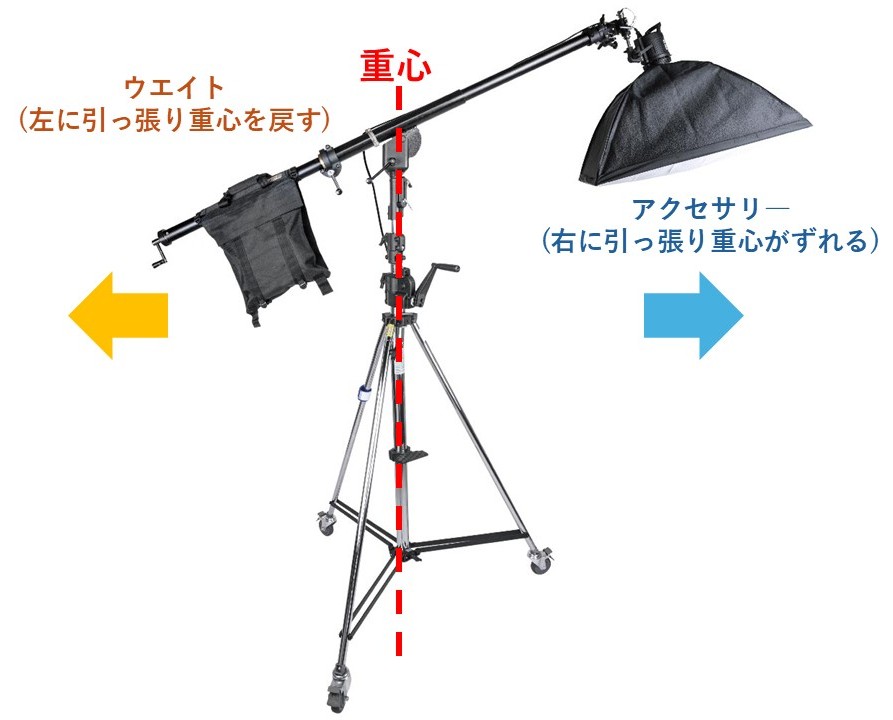 how to use weight