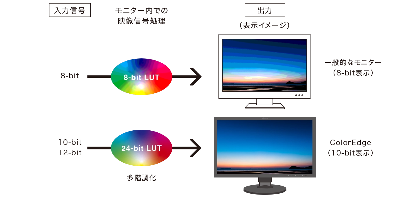 EIZO 常に正確な色表示を実現