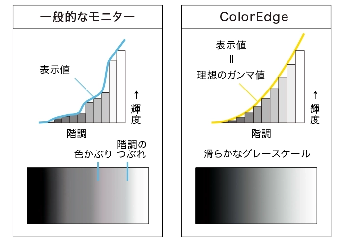 EIZO 生産時、工場で厳密に色調整