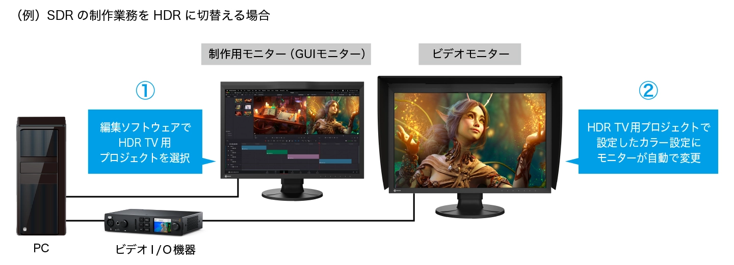 EIZO カラー設定が自動で切替わるSync Signal機能を搭載