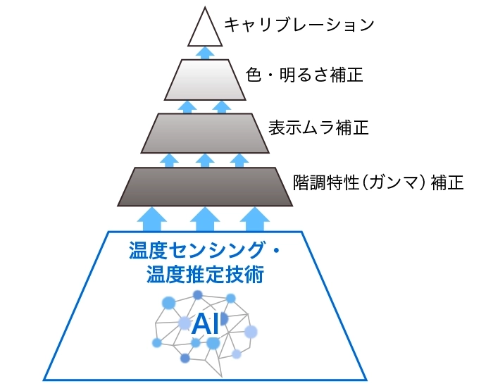 EIZO 表示安定技術